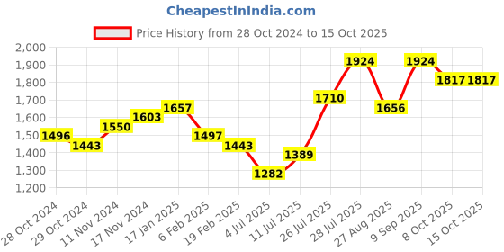 myntra.com Priyaasi  Floral Printed Structured Sling Bag priyaasi Price History Graph from 28 Oct 2024 to 14 Oct 2025