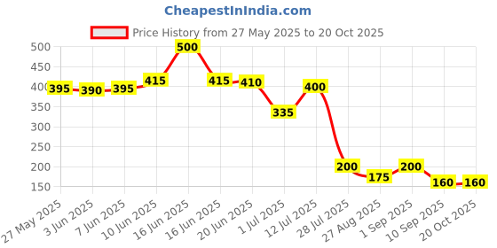 myntra.com Priyaasi Floral Shaped Beaded Studs priyaasi Price History Graph from 27 May 2025 to 20 Oct 2025