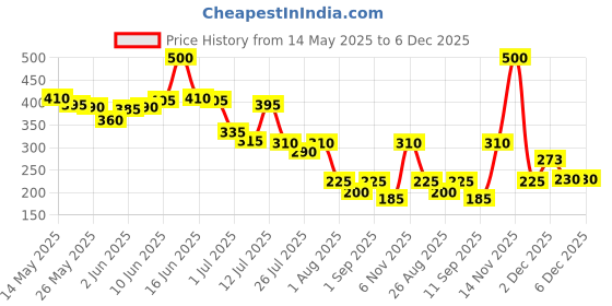 myntra.com Priyaasi Floral Shaped Studs Earrings priyaasi Price History Graph from 14 May 2025 to 6 Dec 2025