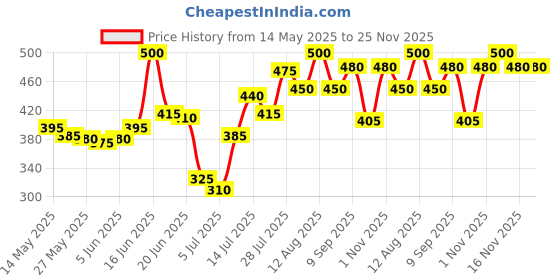 myntra.com Priyaasi Floral Studs Earrings priyaasi Price History Graph from 14 May 2025 to 25 Nov 2025