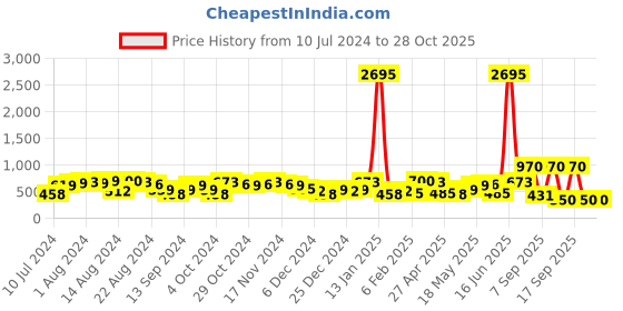 myntra.com Priyaasi Flower Shaped Kundan-Studded & Beaded Maang Tikka priyaasi Price History Graph from 10 Jul 2024 to 27 Oct 2025