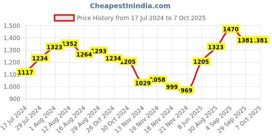 myntra.com Priyaasi Geometric Printed Structured Sling Bag priyaasi Price History Graph from 17 Jul 2024 to 7 Oct 2025