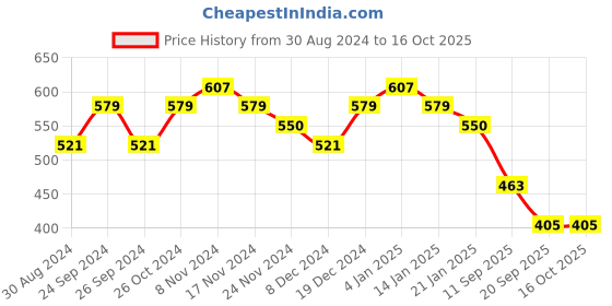 myntra.com Priyaasi Geometrical Elegance Design Fancy Gold Plated Studs priyaasi Price History Graph from 30 Aug 2024 to 16 Oct 2025