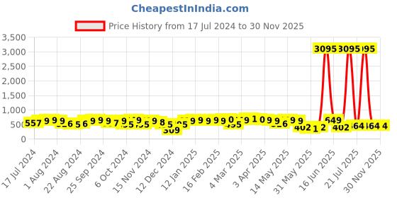 myntra.com Priyaasi German Silver-Plated Oxidised Jhumkas priyaasi Price History Graph from 17 Jul 2024 to 30 Nov 2025