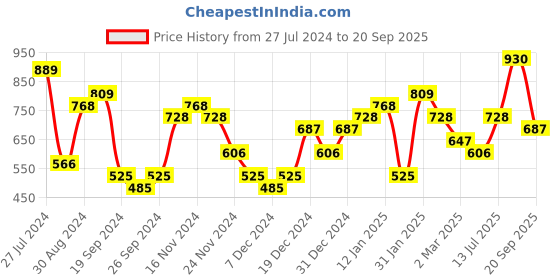 myntra.com Priyaasi German Silver Silver-Plated Contemporary Drop Earrings priyaasi Price History Graph from 27 Jul 2024 to 20 Sep 2025