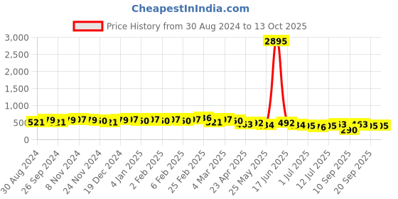myntra.com Priyaasi Gold-Plated Abstract Elegance Studs priyaasi Price History Graph from 30 Aug 2024 to 13 Oct 2025