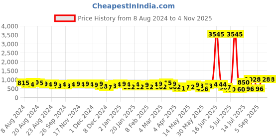 myntra.com Priyaasi Gold-Plated AD Stone Studded Contemporary Jhumkas priyaasi Price History Graph from 8 Aug 2024 to 3 Nov 2025
