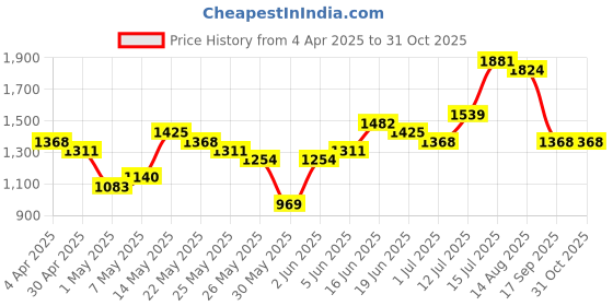 myntra.com Priyaasi Gold-Plated AD Stone Studded Floral Necklace and Earrings priyaasi Price History Graph from 4 Apr 2025 to 31 Oct 2025