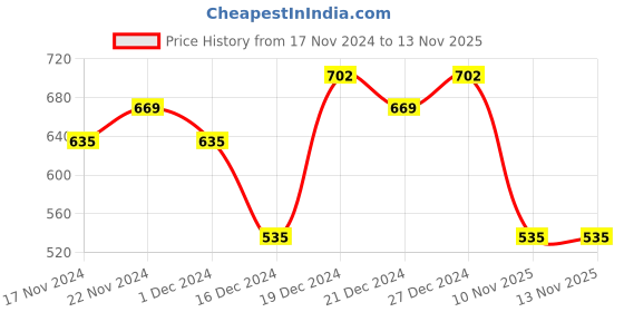 myntra.com Priyaasi Gold-Plated AD-Studded & Beaded Mangalsutra With Earrings priyaasi Price History Graph from 17 Nov 2024 to 13 Nov 2025