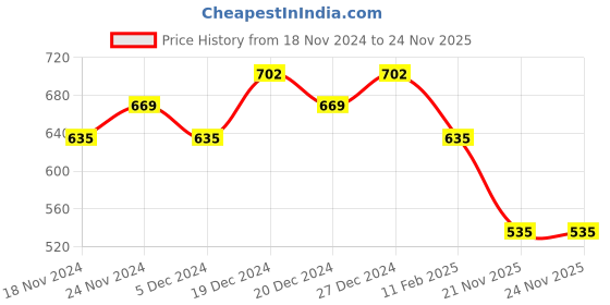 myntra.com Priyaasi Gold-Plated AD-Studded & Beaded Mangalsutra With Earrings priyaasi Price History Graph from 18 Nov 2024 to 23 Nov 2025