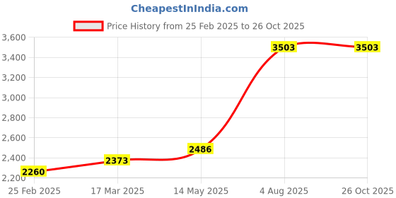 myntra.com Priyaasi Gold Plated AD Studded & Pearls Beaded Jewellery Set priyaasi Price History Graph from 25 Feb 2025 to 26 Oct 2025