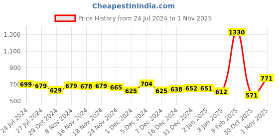 myntra.com Priyaasi Gold-Plated AD-Studded Handcrafted Adjustable Finger Ring priyaasi Price History Graph from 24 Jul 2024 to 30 Oct 2025