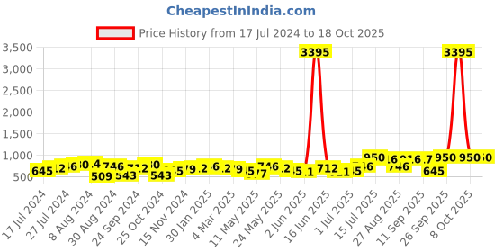 myntra.com Priyaasi Gold-Plated AD Studded Jewellery Set priyaasi Price History Graph from 17 Jul 2024 to 17 Oct 2025