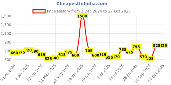 myntra.com Priyaasi Gold-Plated American Diamond Kundan Pearl Contemporary Meenakari Drop Earrings priyaasi Price History Graph from 3 Dec 2024 to 27 Oct 2025