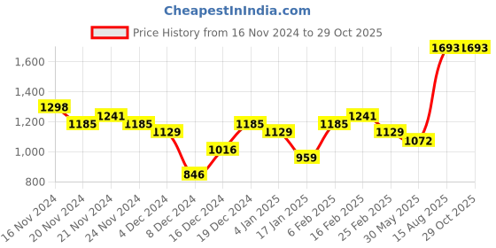 myntra.com Priyaasi Gold Plated American Diamond Pearl Beaded Contemporary Chandbalis priyaasi Price History Graph from 16 Nov 2024 to 29 Oct 2025