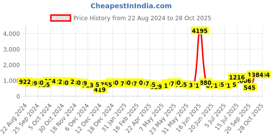 myntra.com Priyaasi Gold-Plated American Diamond Studded Drop Earrings priyaasi Price History Graph from 22 Aug 2024 to 28 Oct 2025