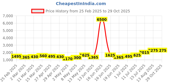 myntra.com Priyaasi Gold Plated American Diamond-Studded Geometric Elegance Polki Jewellery Set priyaasi Price History Graph from 25 Feb 2025 to 28 Oct 2025