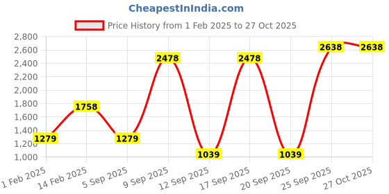 myntra.com Priyaasi Gold-Plated American Diamond Studded Jewellery Set priyaasi Price History Graph from 1 Feb 2025 to 27 Oct 2025