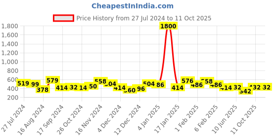 myntra.com Priyaasi Gold-Plated & Green Hand Painted Circular Studs priyaasi Price History Graph from 27 Jul 2024 to 11 Oct 2025
