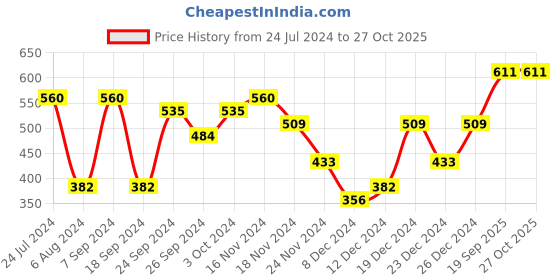 myntra.com Priyaasi Gold-Plated & Green Kundan Studded & Beaded Handcrafted Jewellery Set priyaasi Price History Graph from 24 Jul 2024 to 27 Oct 2025
