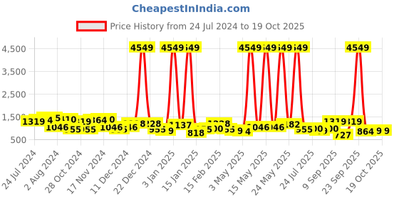 myntra.com Priyaasi Gold-Plated & Green Ruby-Studded Jewellery Set priyaasi Price History Graph from 24 Jul 2024 to 17 Oct 2025
