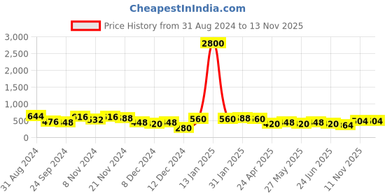 myntra.com Priyaasi Gold-Plated & Grey Handcrafted Dome Shaped Jhumkas priyaasi Price History Graph from 31 Aug 2024 to 13 Nov 2025