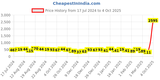 myntra.com Priyaasi Gold Plated & Kundan Studded Finger Ring priyaasi Price History Graph from 17 Jul 2024 to 4 Oct 2025