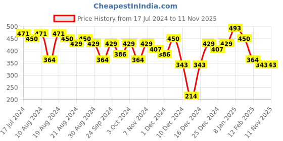 myntra.com Priyaasi Gold Plated & Kundan Studded Finger Ring priyaasi Price History Graph from 17 Jul 2024 to 10 Nov 2025