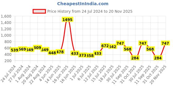 myntra.com Priyaasi Gold-Plated & Kundan Studded Floral Nose Ring priyaasi Price History Graph from 24 Jul 2024 to 20 Nov 2025