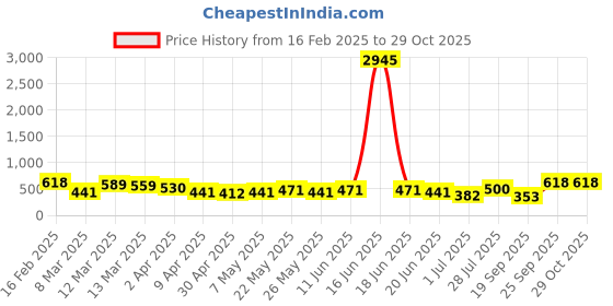 myntra.com Priyaasi Gold-Plated Artificial Beads Beaded Necklace priyaasi Price History Graph from 16 Feb 2025 to 29 Oct 2025