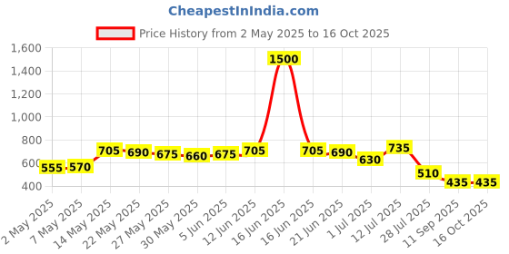 myntra.com Priyaasi Gold Plated Artificial Stones and Beads Beaded Contemporary Drop Earrings priyaasi Price History Graph from 2 May 2025 to 15 Oct 2025