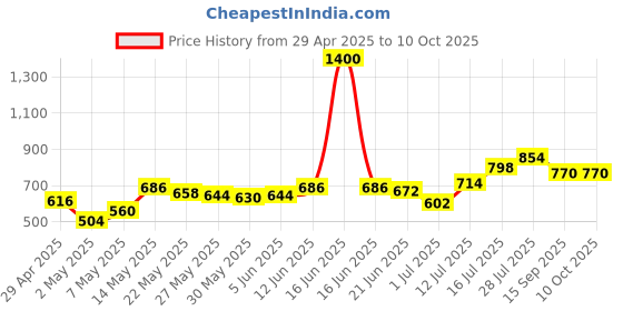 myntra.com Priyaasi Gold Plated Artificial Stones and Beads Beded Circular Drop Earrings priyaasi Price History Graph from 29 Apr 2025 to 10 Oct 2025