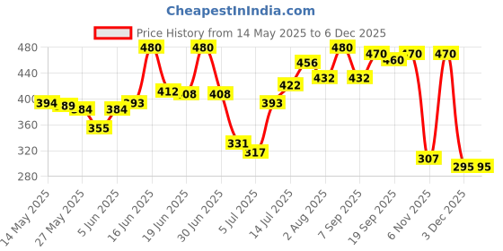 myntra.com Priyaasi Gold Plated Artificial Stones and Beads Floral Shaped Temple Studs Earrings priyaasi Price History Graph from 14 May 2025 to 5 Dec 2025