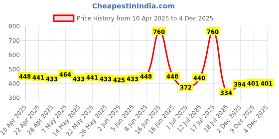 myntra.com Priyaasi Gold Plated Artificial Stones and Beads Studded Contemporary Chandbalis Earrings priyaasi Price History Graph from 10 Apr 2025 to 4 Dec 2025