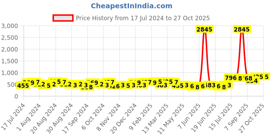 myntra.com Priyaasi Gold-Plated Artificial Stones-Studded & Beaded Jhumkas priyaasi Price History Graph from 17 Jul 2024 to 27 Oct 2025