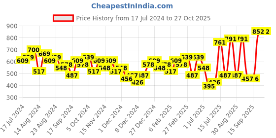 myntra.com Priyaasi Gold-Plated Artificial Stones Studded Contemporary Drop Earrings priyaasi Price History Graph from 17 Jul 2024 to 27 Oct 2025