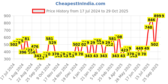 myntra.com Priyaasi Gold-Plated Artificial Stones Studded Contemporary Drop Earrings priyaasi Price History Graph from 17 Jul 2024 to 29 Oct 2025