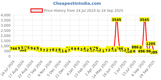 myntra.com Priyaasi Gold-Plated Beads Beaded Enamelled Lotus Shaped Chandbalis priyaasi Price History Graph from 24 Jul 2024 to 24 Sep 2025