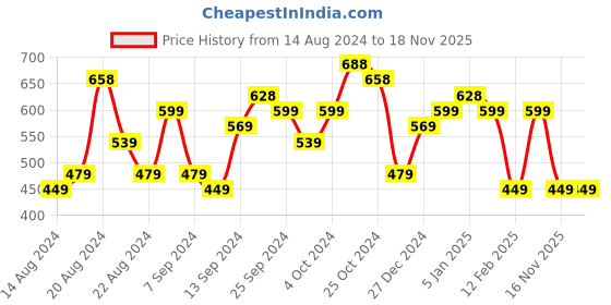 myntra.com Priyaasi Gold-Plated Beads Beaded Peacock Shaped Jhumkas priyaasi Price History Graph from 14 Aug 2024 to 18 Nov 2025