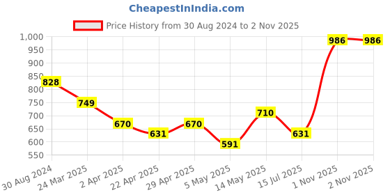 myntra.com Priyaasi Gold-Plated Brass Kundan-Studded Ring Bracelet priyaasi Price History Graph from 30 Aug 2024 to 1 Nov 2025