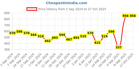 myntra.com Priyaasi Gold-Plated Chain priyaasi Price History Graph from 2 Sep 2024 to 27 Oct 2025