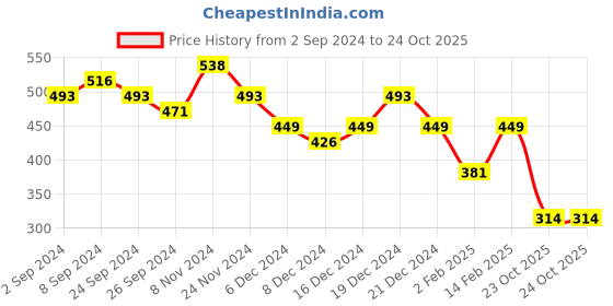 myntra.com Priyaasi Gold-Plated Chain priyaasi Price History Graph from 2 Sep 2024 to 23 Oct 2025