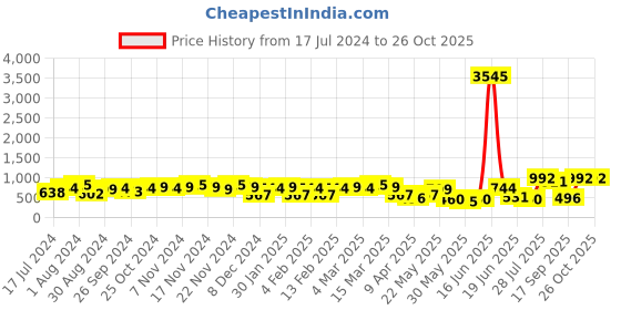 myntra.com Priyaasi Gold Plated Chandbalis priyaasi Price History Graph from 17 Jul 2024 to 26 Oct 2025