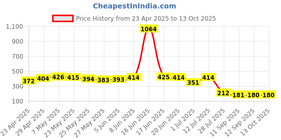 myntra.com Priyaasi Gold-Plated Circular Artificial Beaded Drop Earrings priyaasi Price History Graph from 23 Apr 2025 to 12 Oct 2025