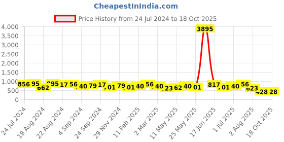 myntra.com Priyaasi Gold-Plated Circular Chain Style Drop Earrings priyaasi Price History Graph from 24 Jul 2024 to 18 Oct 2025