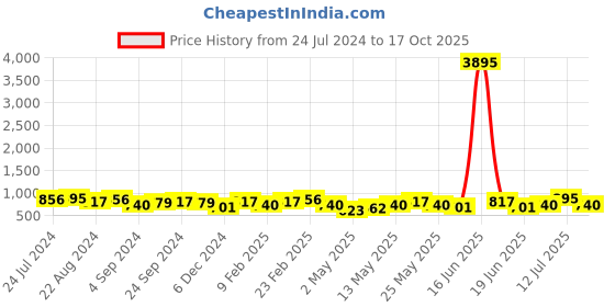 myntra.com Priyaasi Gold-Plated Circular Drop Earrings priyaasi Price History Graph from 24 Jul 2024 to 17 Oct 2025