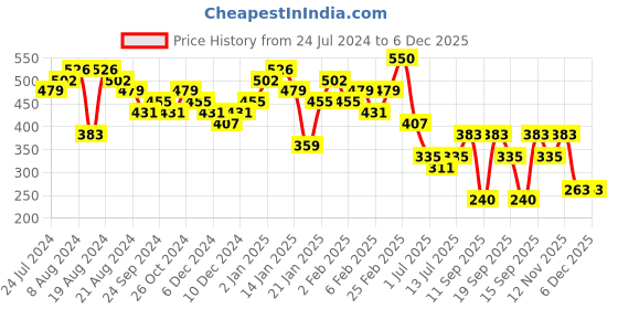 myntra.com Priyaasi Gold-Plated Circular Half Hoop Earrings priyaasi Price History Graph from 24 Jul 2024 to 6 Dec 2025