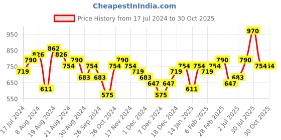 myntra.com Priyaasi Gold-Plated Classic Kundan Chandbalis Earrings priyaasi Price History Graph from 17 Jul 2024 to 29 Oct 2025