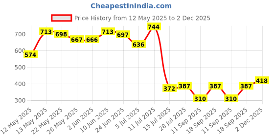 myntra.com Priyaasi Gold-Plated Contemporary Artificial Stones And Beads Tasselled Drop Earrings priyaasi Price History Graph from 12 May 2025 to 2 Dec 2025