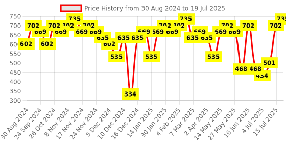 myntra.com Priyaasi Gold Plated Contemporary Artificial Stones Studded Drop Earrings priyaasi Price History Graph from 30 Aug 2024 to 15 Jul 2025
